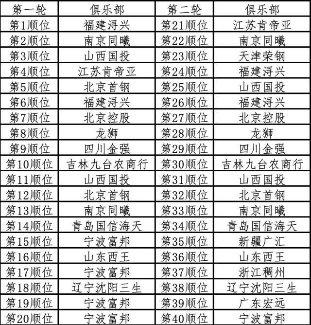 开云APP-【CBA选秀】福建状元签选中王翊雄 同曦摘下赵柏清
